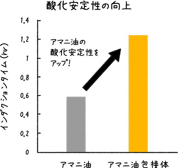 アマニ油の酸化安定性をアップ!